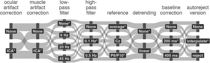 Multiverse of preprocessing choices